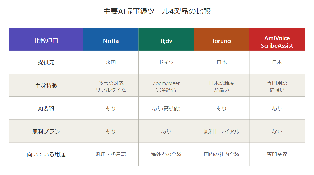 主要AI議事録ツール4製品の機能比較表