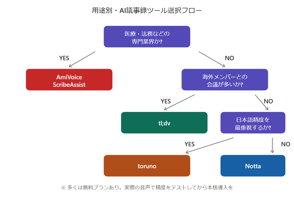 AI議事録ツールの規模別選定フロー