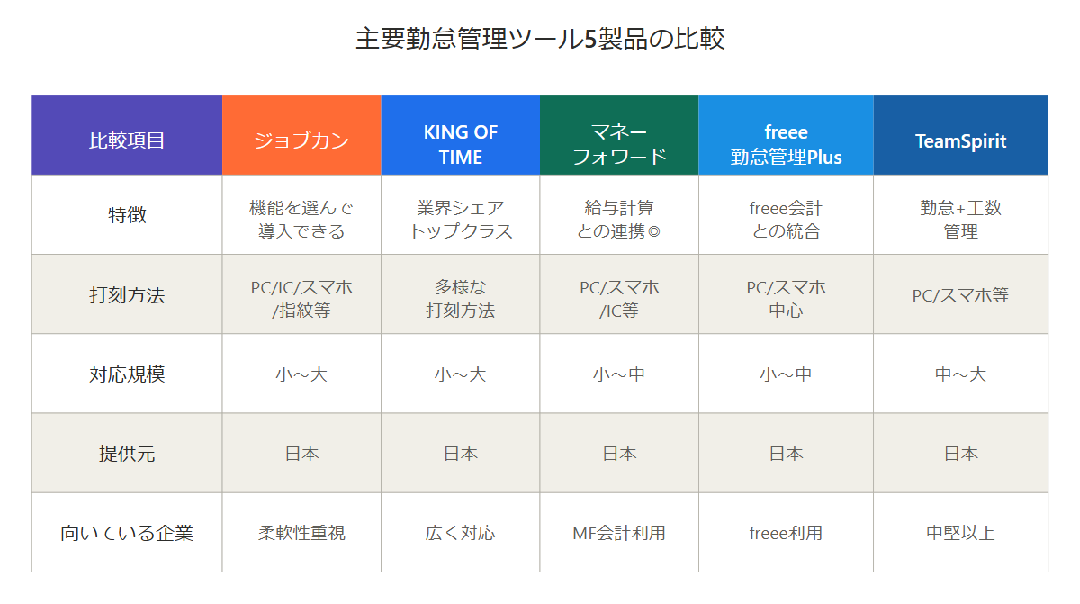 主要勤怠管理ツール5製品の機能比較表