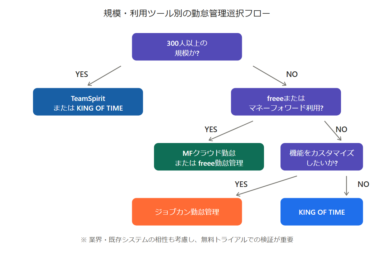 勤怠管理ツールの規模別選定フロー