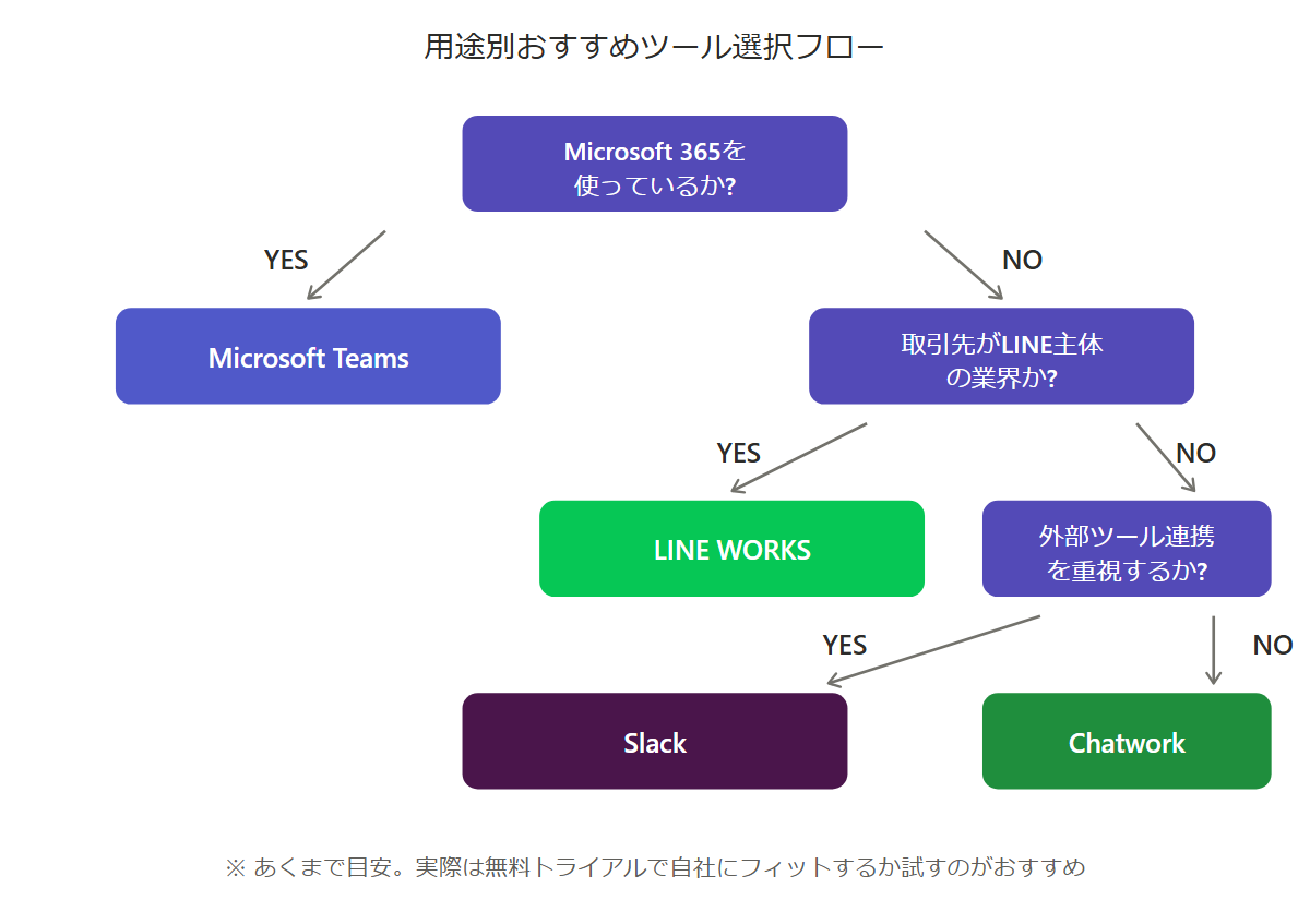 ビジネスチャットツールの規模別選定フロー