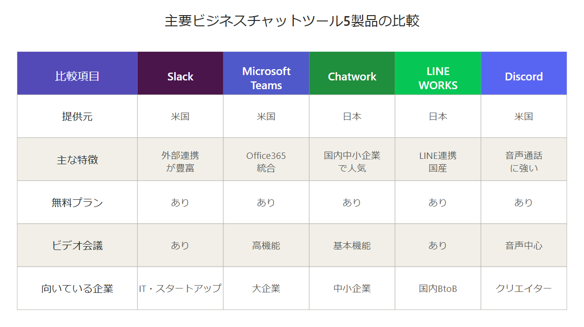 主要ビジネスチャットツール5製品の機能比較表