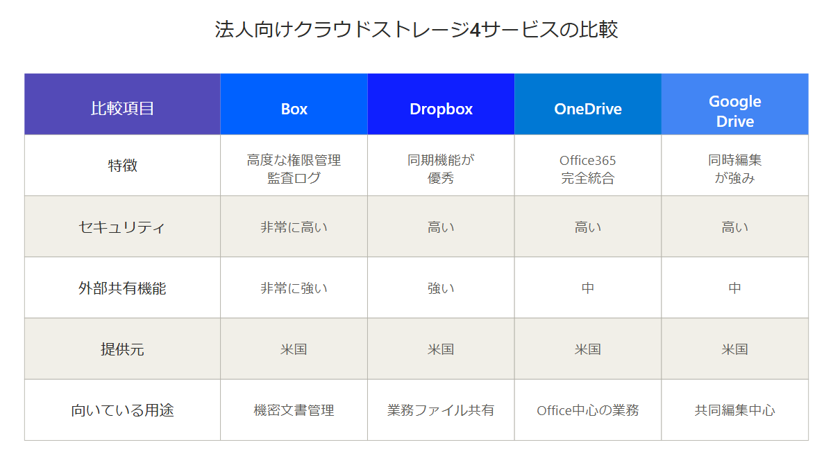 法人向けクラウドストレージ4サービスの比較表