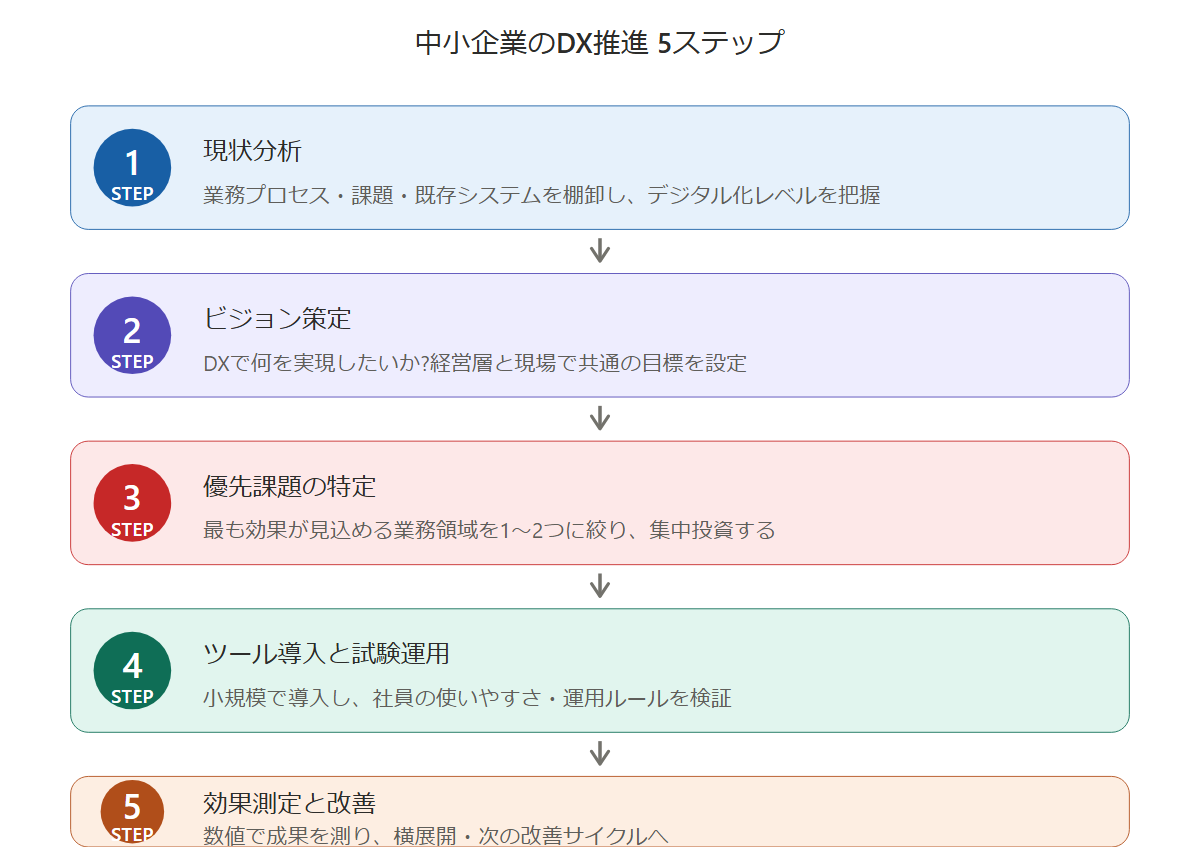 中小企業のDX推進5ステップ