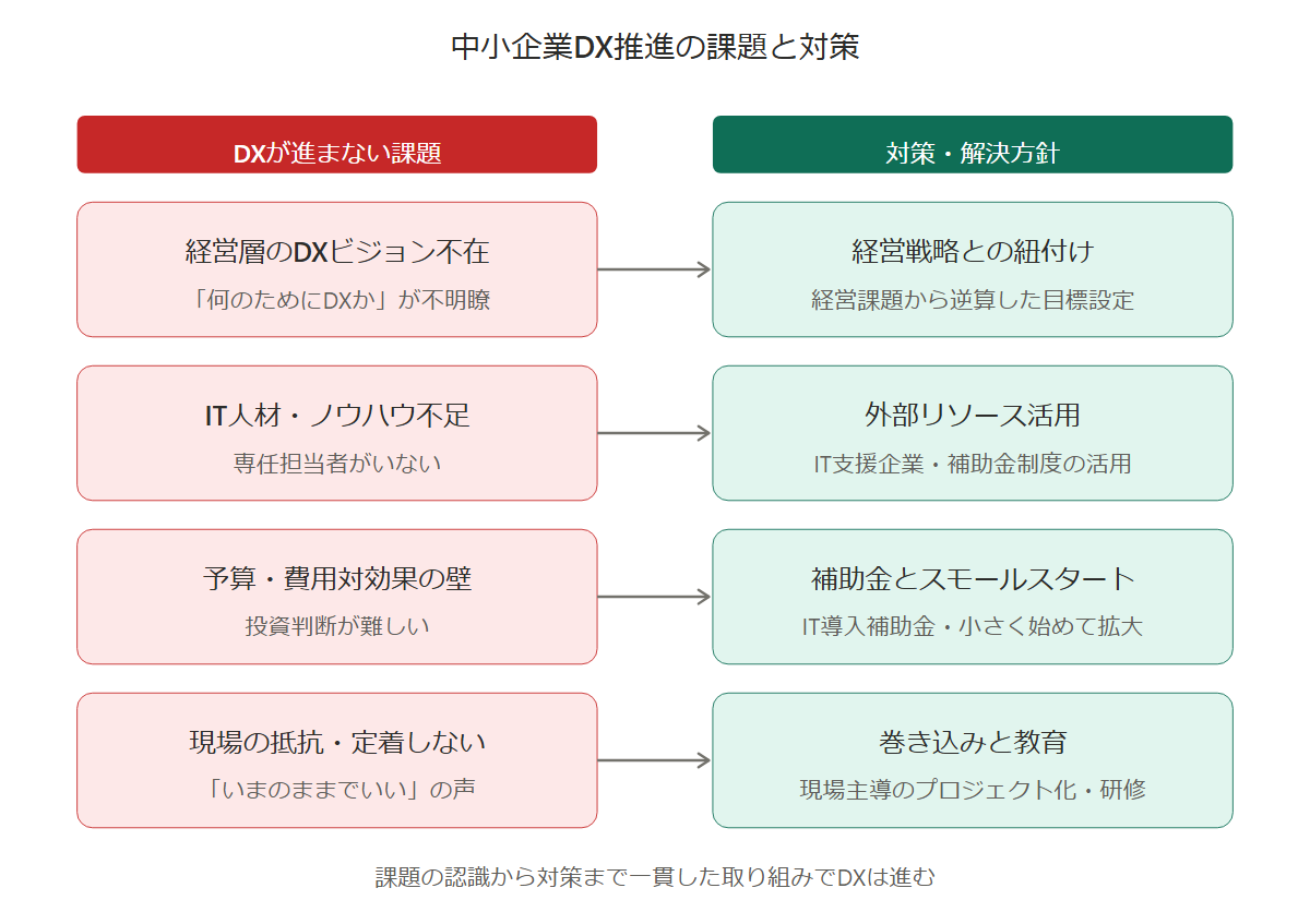 中小企業DX推進の課題と対策の対応図