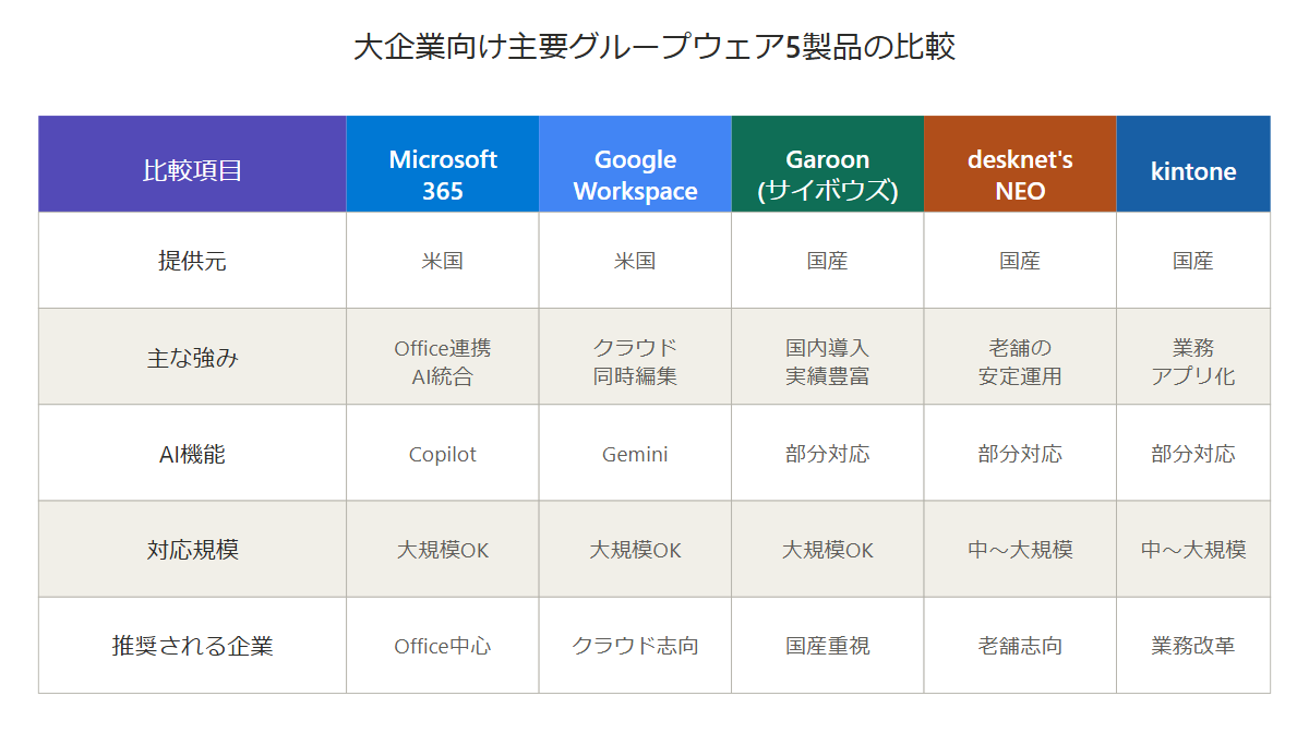大企業向け主要グループウェア5製品の比較表