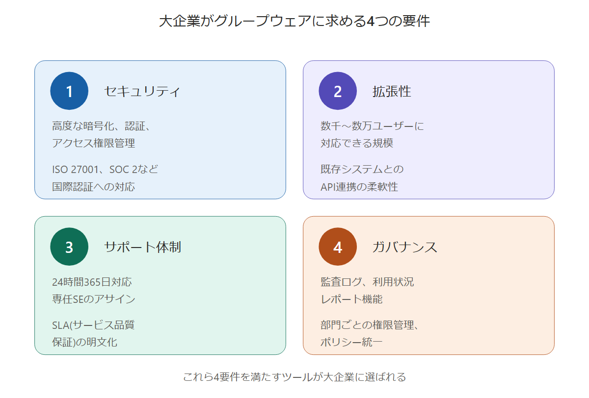大企業がグループウェアに求める4つの要件を示した図