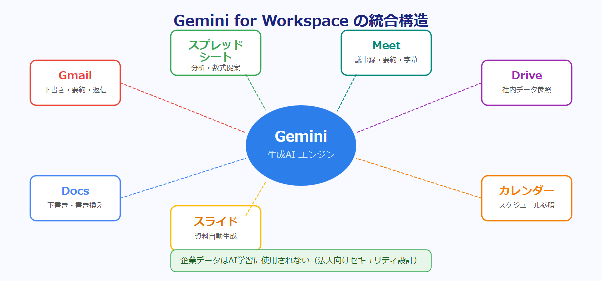 Gemini for Workspaceの統合構造を示した図