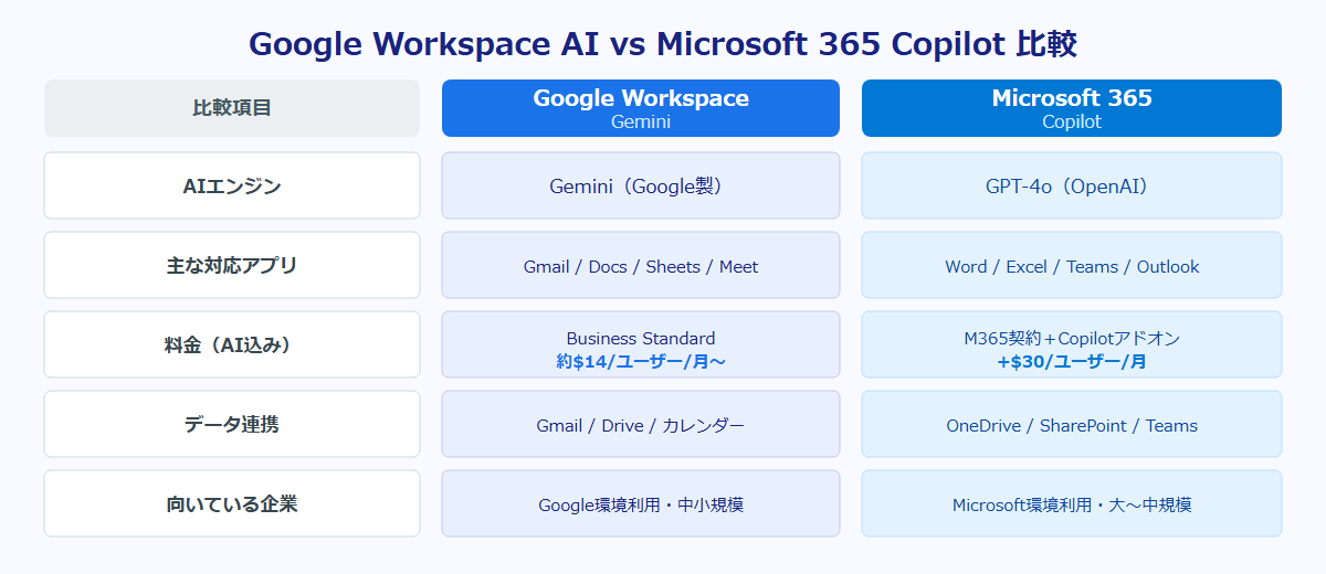 Google Workspace AIとMicrosoft 365 Copilotの比較表