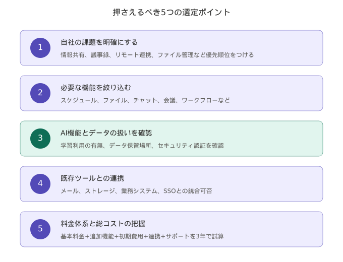 グループウェア選定で押さえるべき5つのポイントを示した図