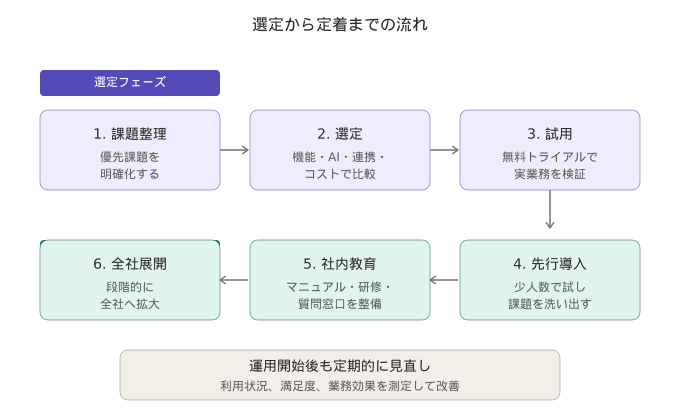 グループウェア選定から定着までの流れを示したフロー図