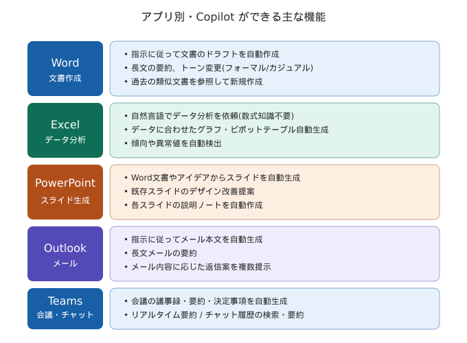 Microsoft 365 Copilotのアプリ別機能を示した図