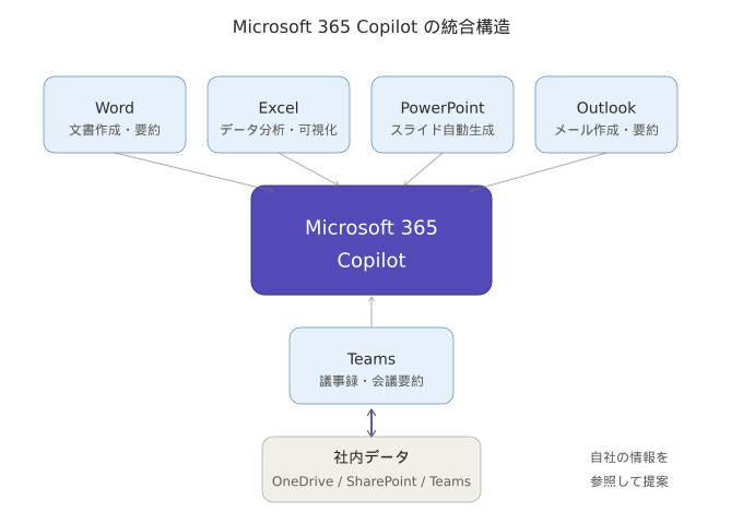 Microsoft 365 Copilotの統合構造を示した図