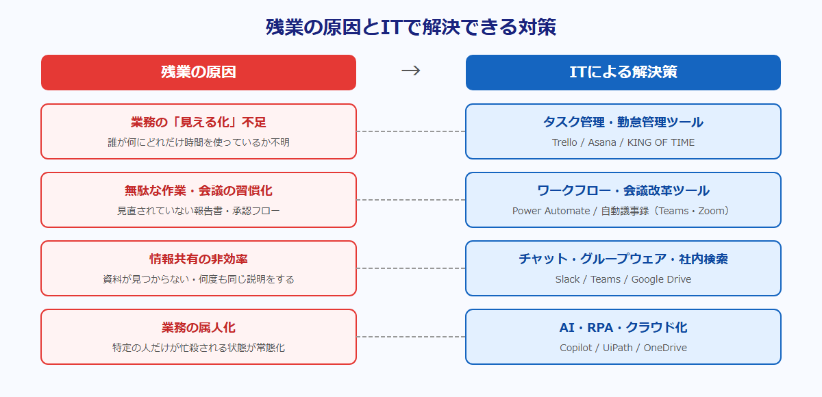 残業の原因とITで解決できる対策の対応図