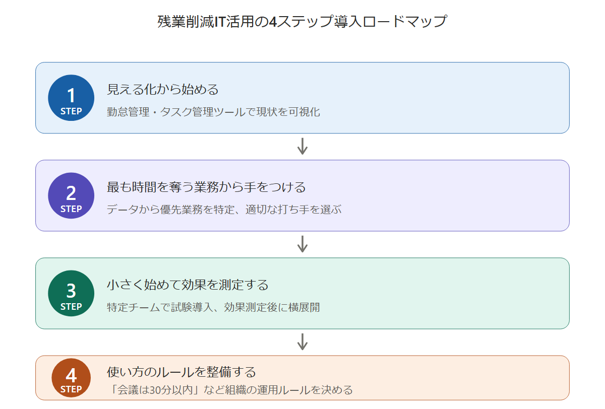 残業削減IT活用の4ステップ導入ロードマップ