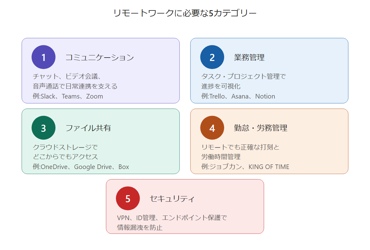 リモートワークに必要な5カテゴリーのツール