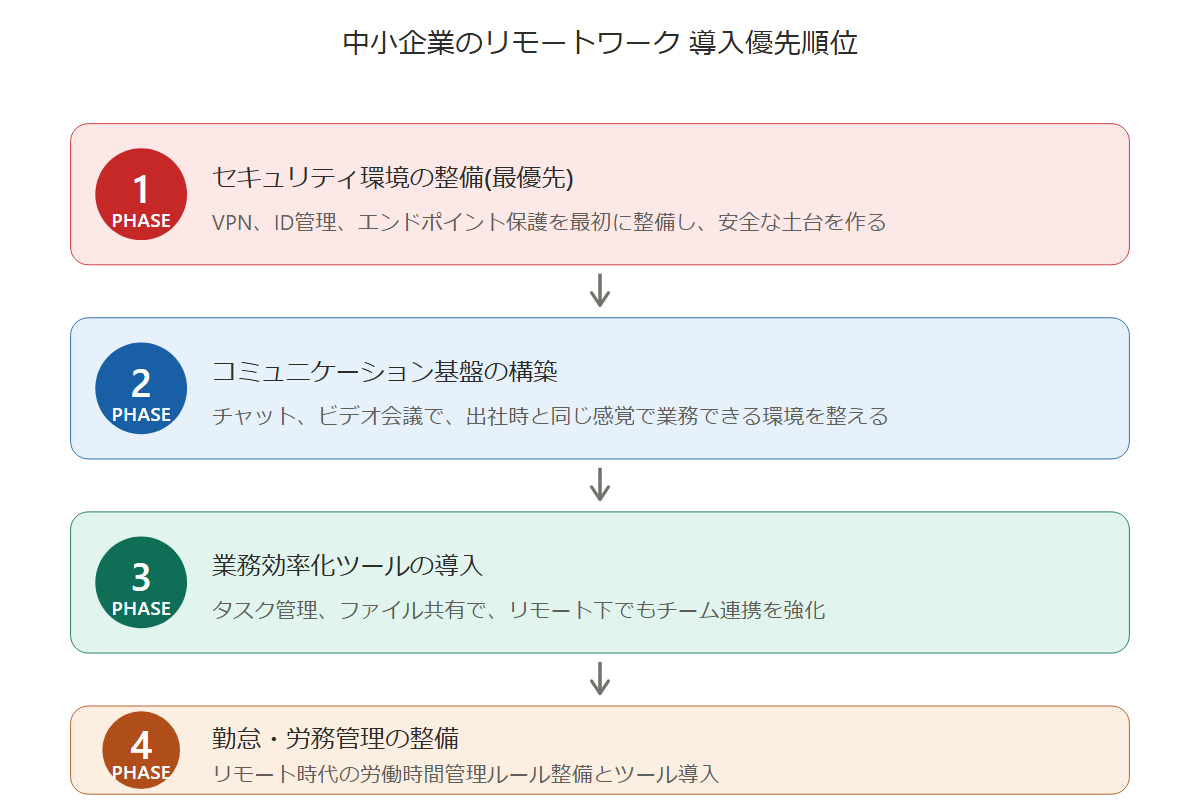 リモートワーク導入の優先順位フロー