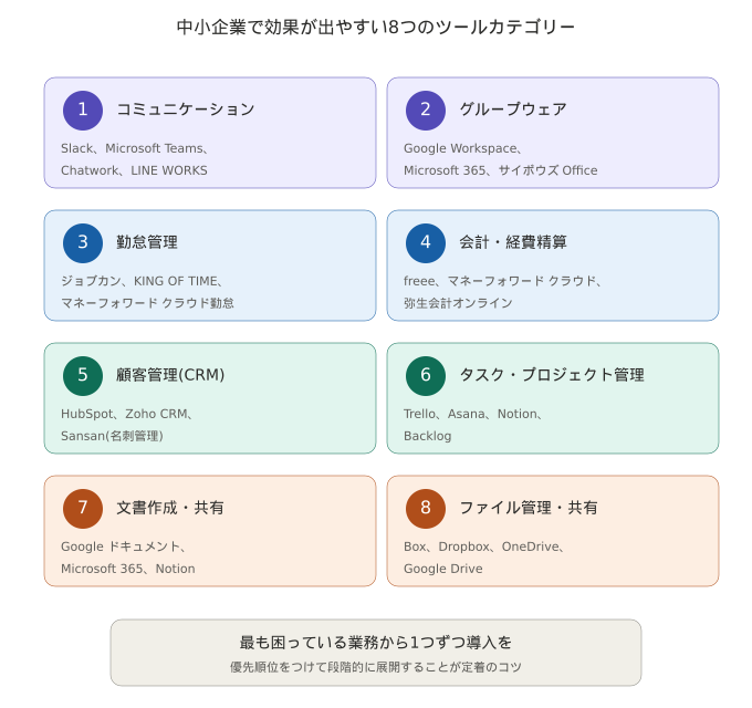 中小企業で効果が出やすい業務効率化ツール8カテゴリーを示した図