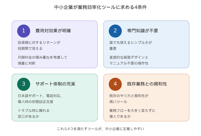 中小企業が業務効率化ツールに求める4条件を示した図