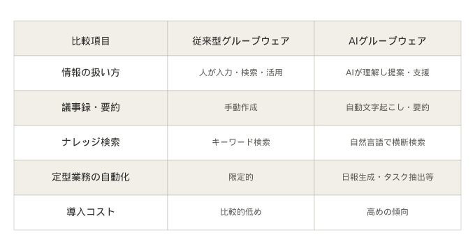 従来型とAIグループウェアの機能比較表