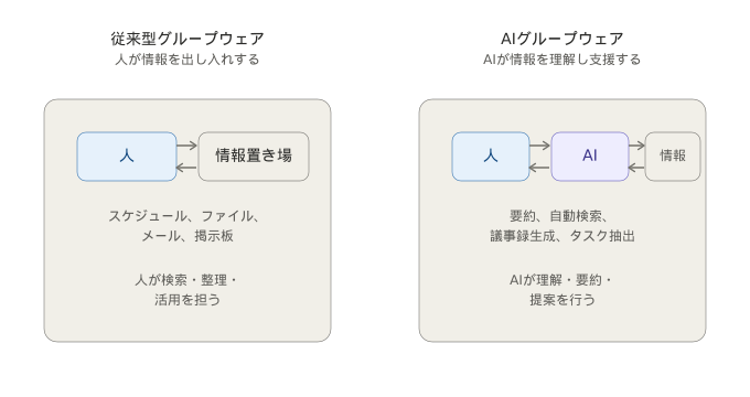 従来型グループウェアとAIグループウェアの違いを示した概念図