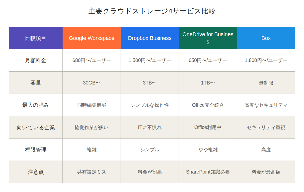 クラウドストレージ選びで失敗する企業の共通点
