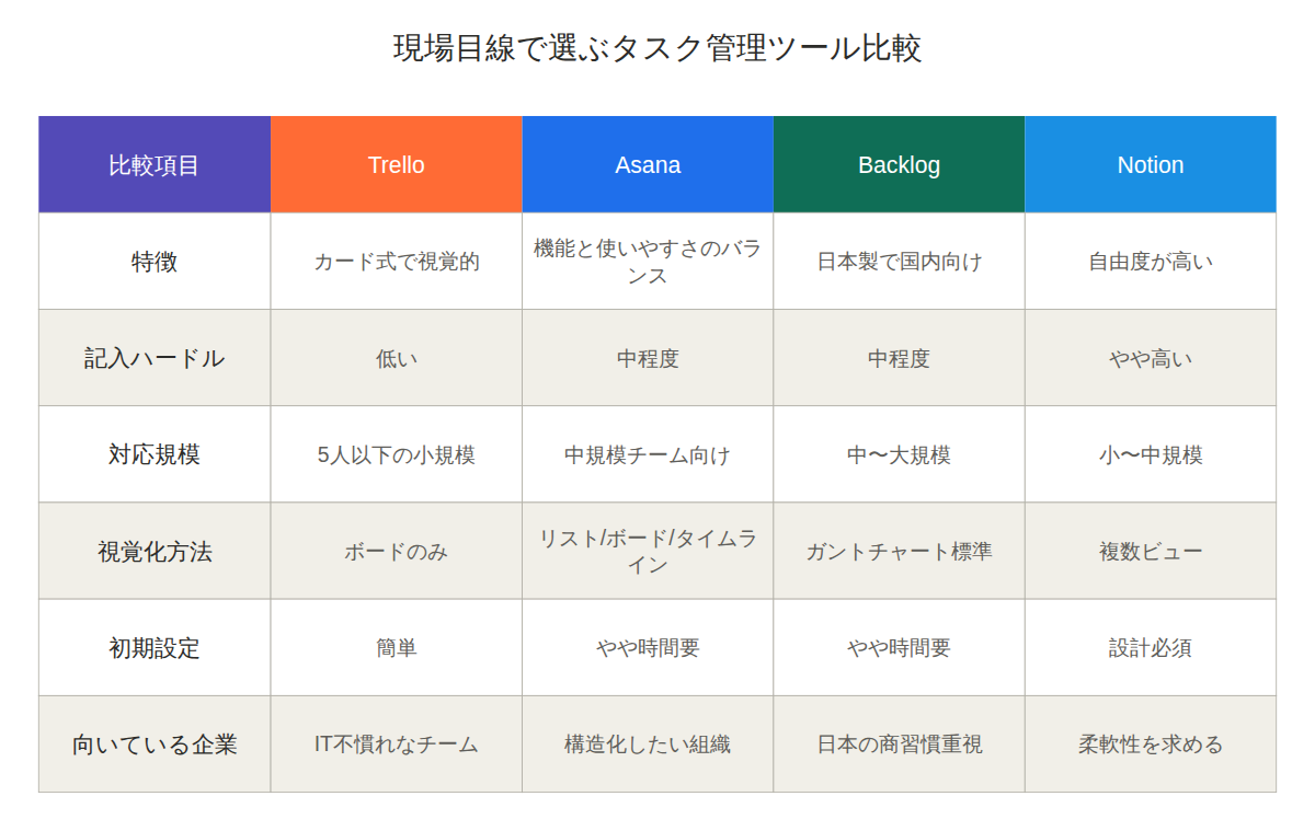 タスク管理ツールが続かない3つの原因と現場目線の対策
