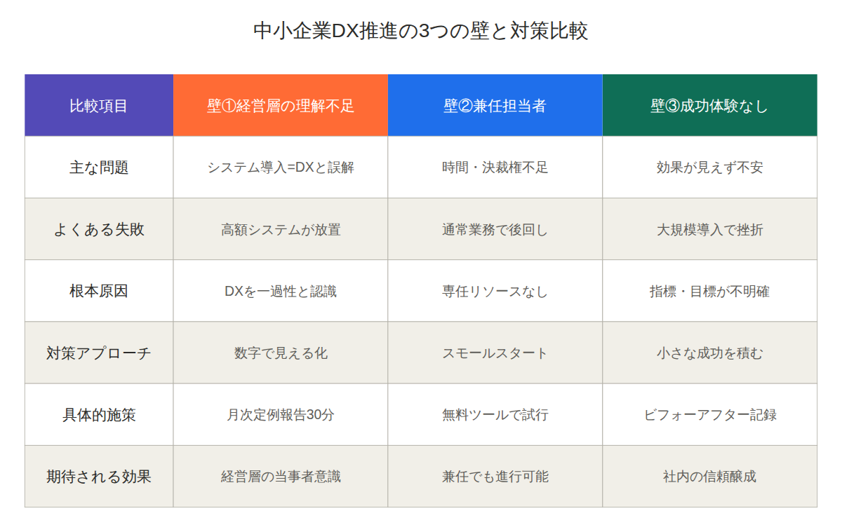 DX推進が止まる中小企業に共通する3つの壁