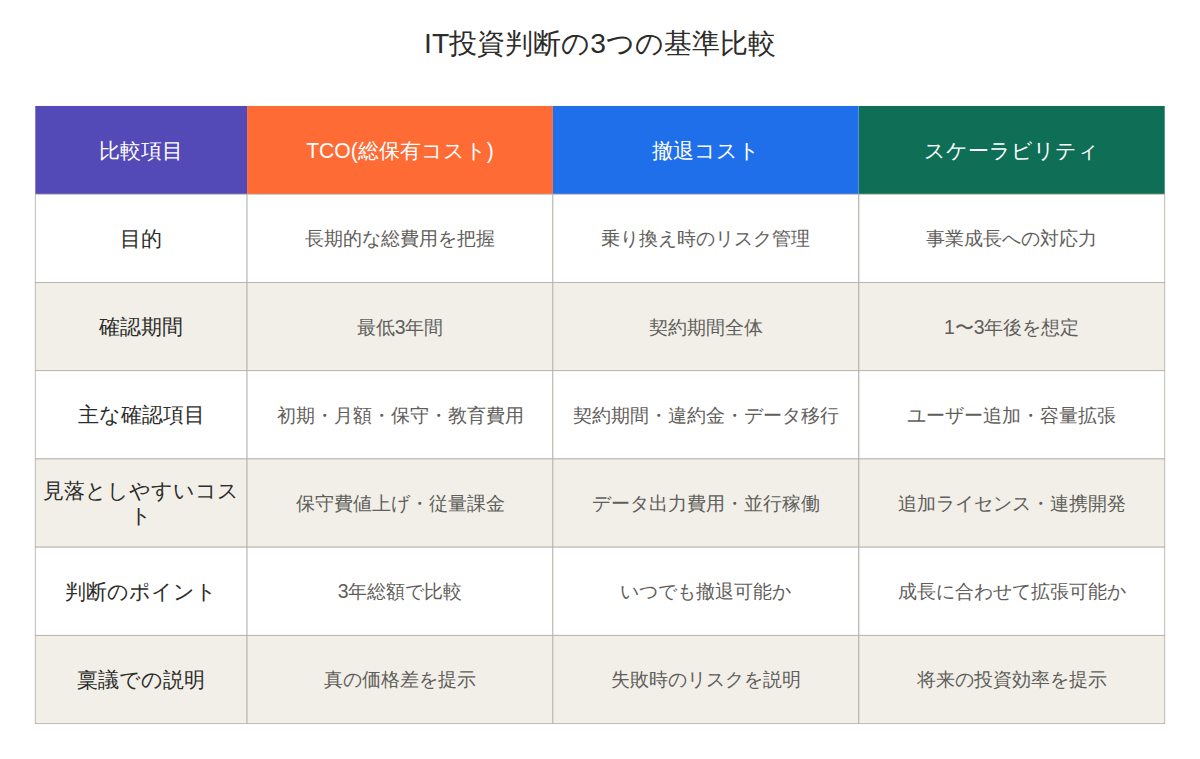中小企業のIT投資、失敗しない判断基準