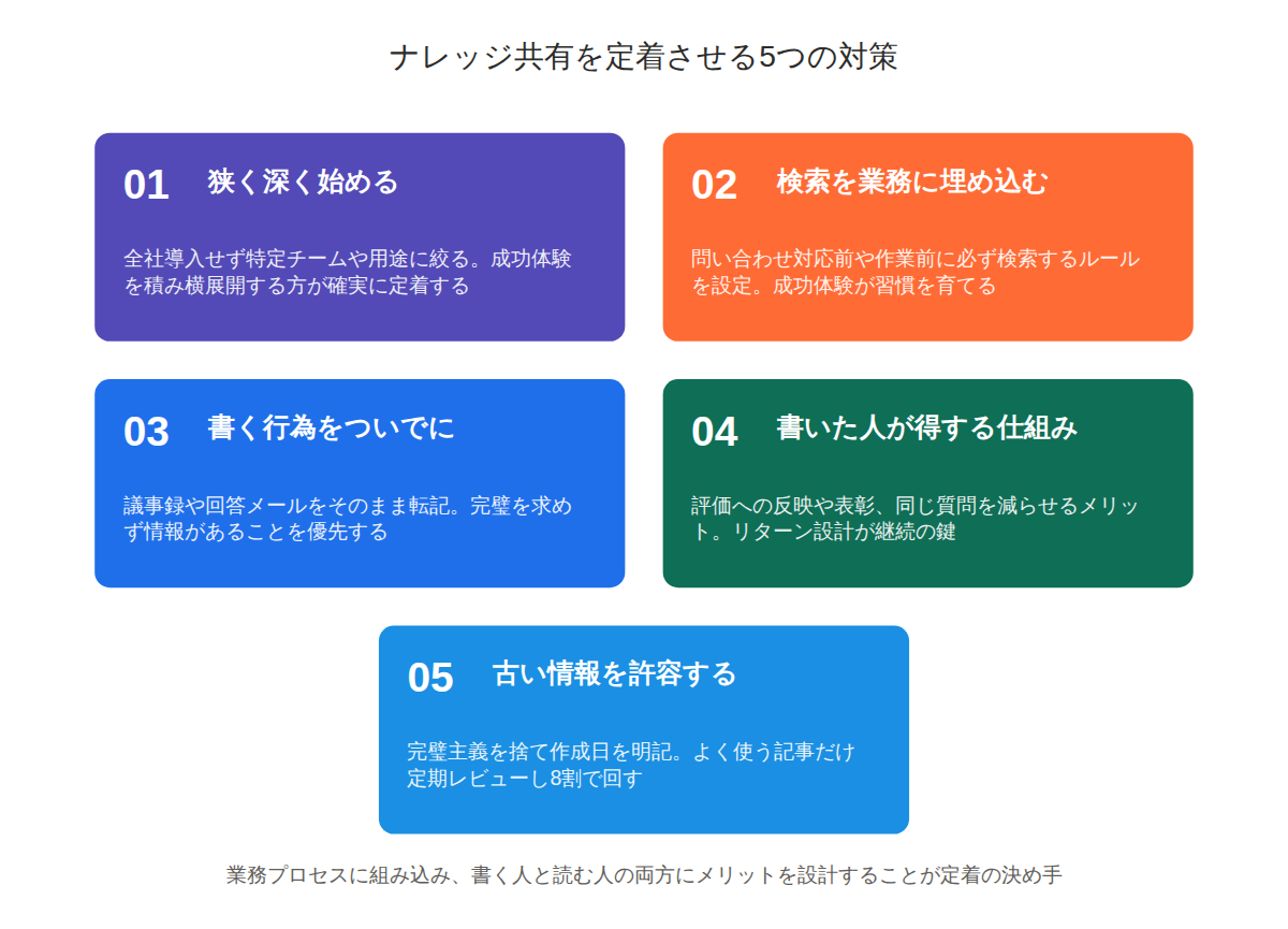 ナレッジ共有ツールが続かない本当の理由と現場で効く対策