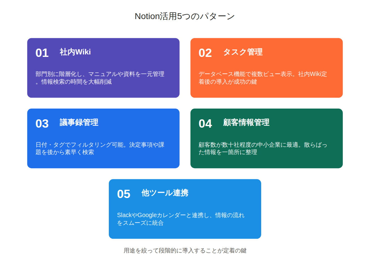 中小企業のNotion活用法|社内Wiki・タスク管理の実践例