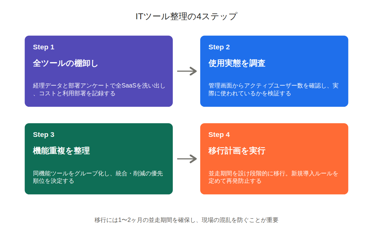 ITツール乱立で疲弊する前に。整理と統合の実践ガイド