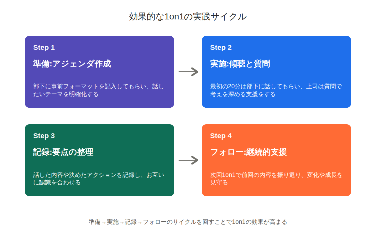 1on1が形骸化する3つの原因と本当に効く進め方