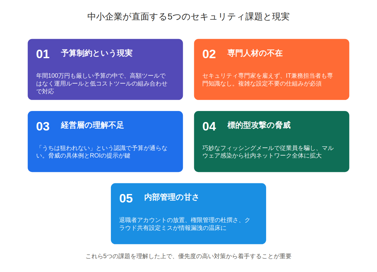 中小企業の情報漏洩対策7選【予算内で実装できる現実解】