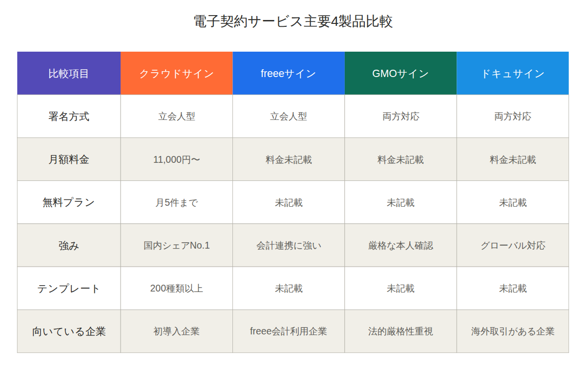 電子契約サービス主要4製品を徹底比較|現場で効く選び方