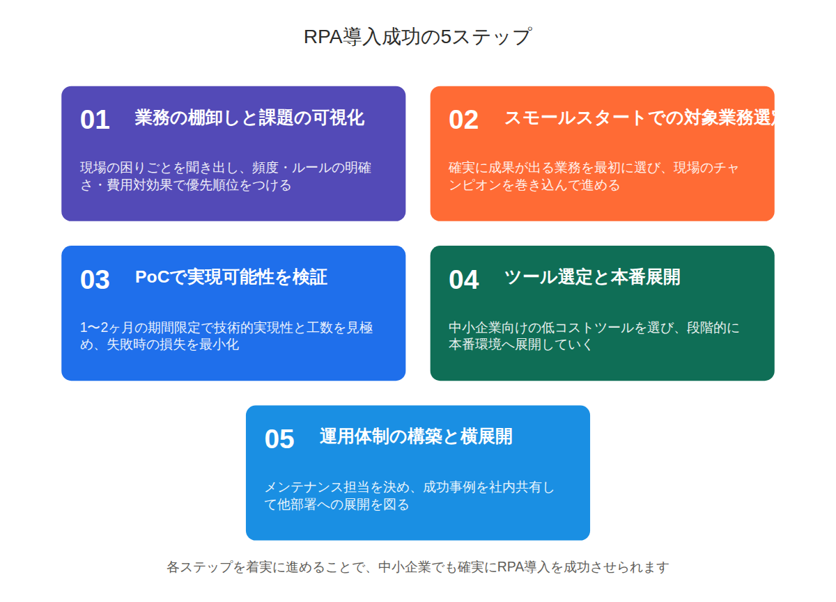 中小企業のRPA導入 失敗しない5つのステップ【2025年版】