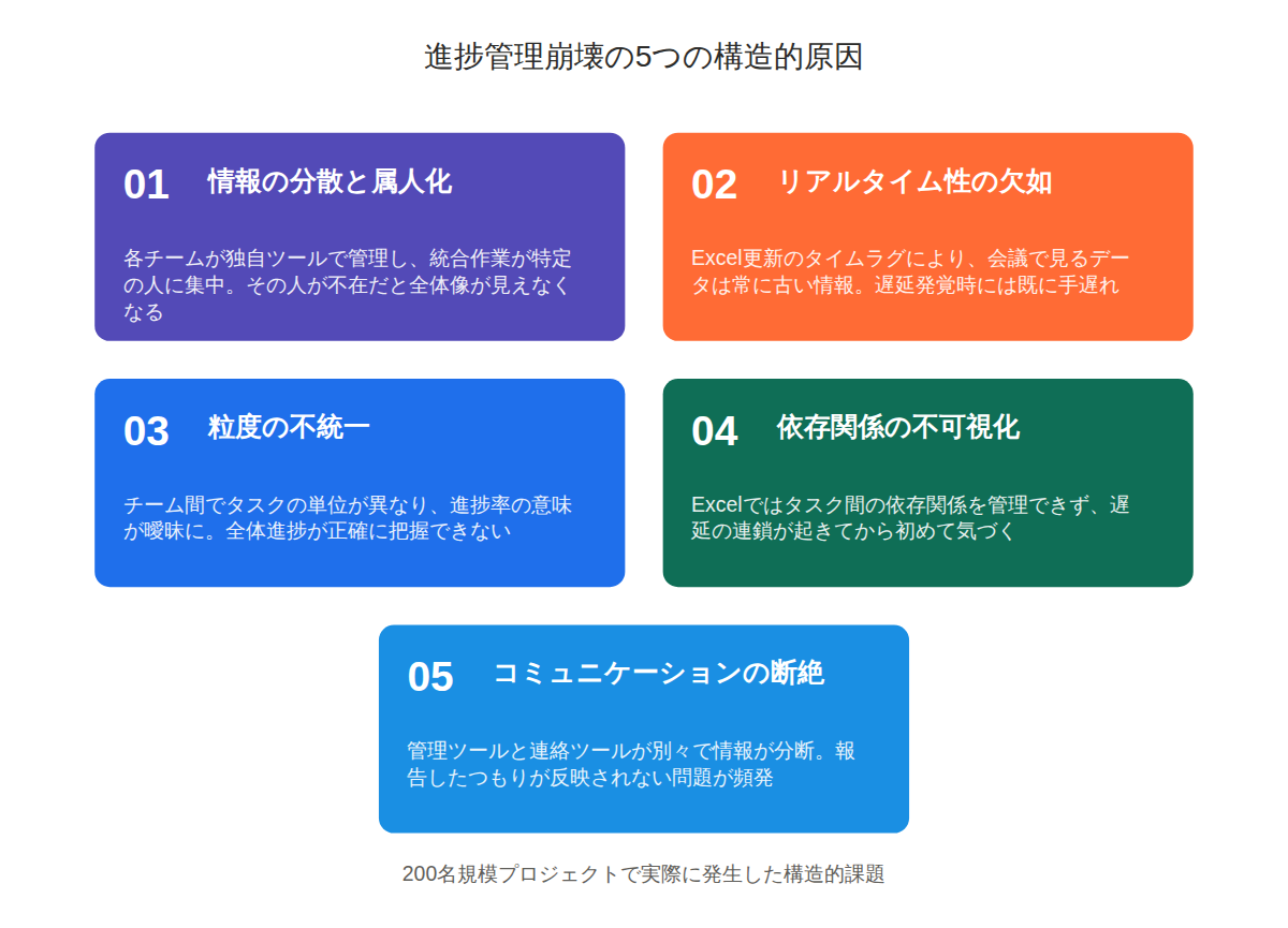 200名PJで進捗管理が崩壊した日|AIタスク管理で変わる5つのこと