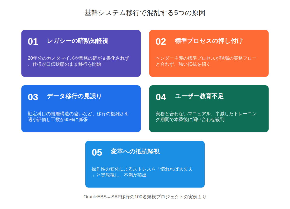 OracleEBS→SAP移行で100名が混乱した3つの原因